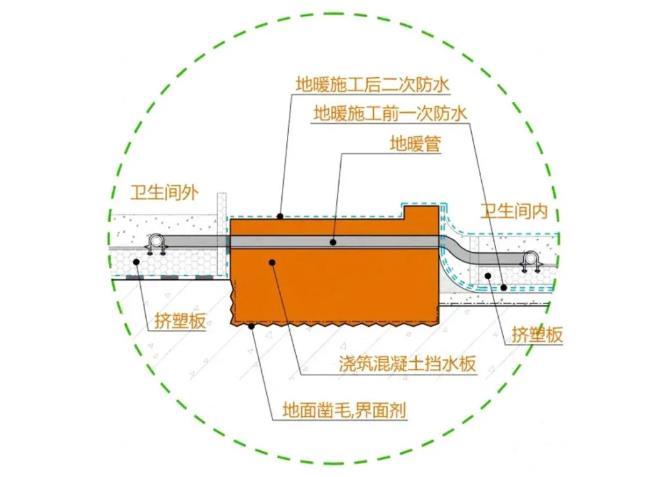 地暖雖好，也要注意防水防漏哦